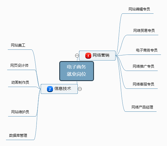 電子商務(wù)崗位就業(yè)崗位總結(jié) 從課堂到云端，讓技能看見風(fēng)景